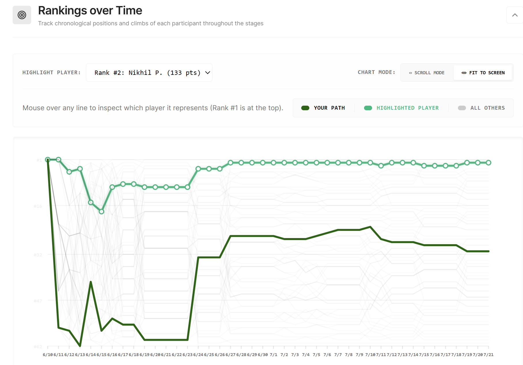 Better Bracket chart comparing two players' rankings throughout the World Cup